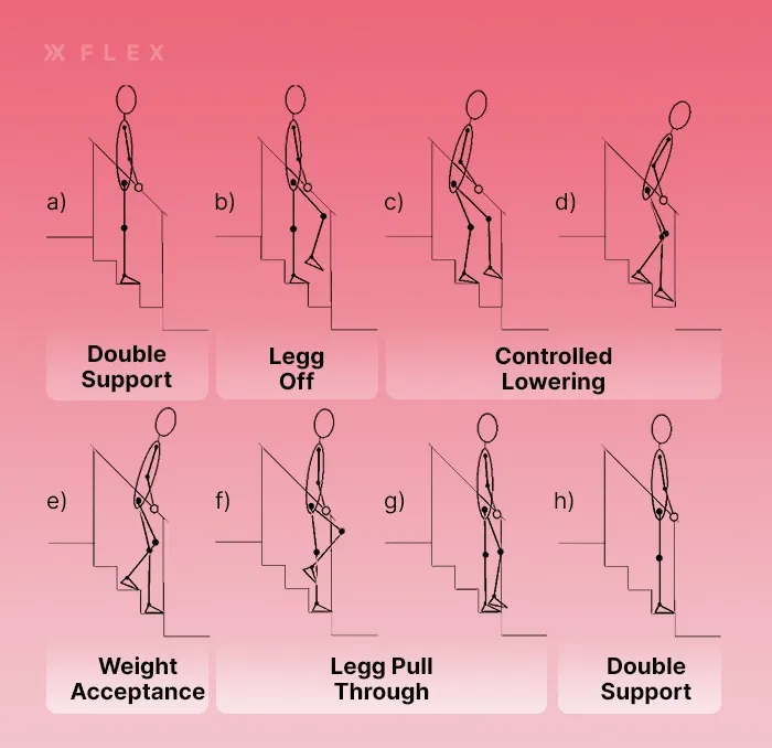 The steps of descending the stairs